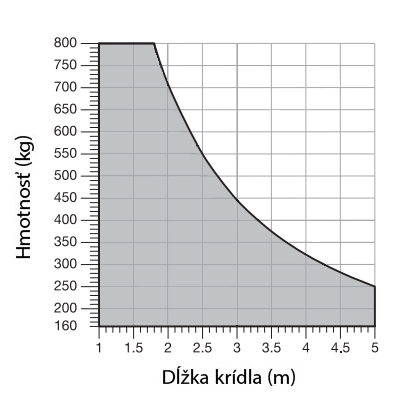 A NICE Toona TO5016P kapunyitó alkalmazási határértékei A NICE Toona TO5016P kapunyitó alkalmazási határértékei