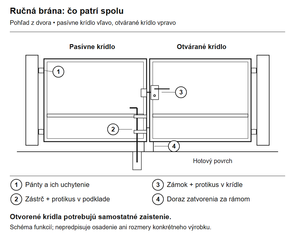 Kézi kétszárnyú kapu: pántok, retesz ellendarabbal, zár és zárási ütköző.