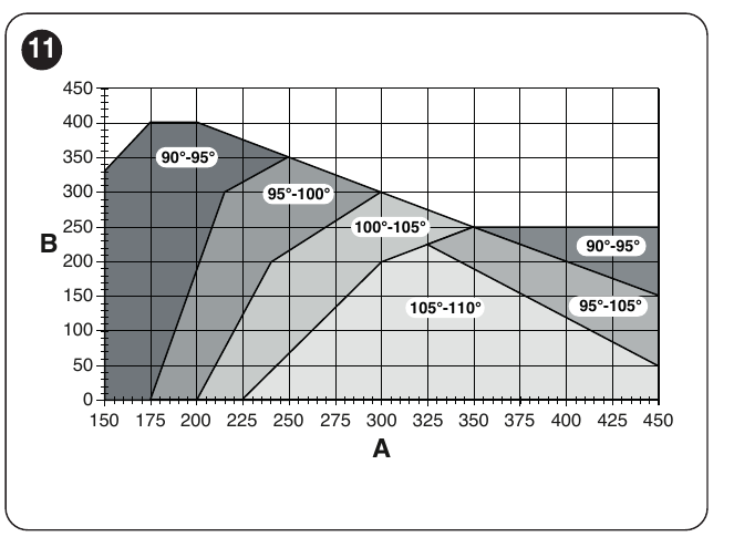 Eredeti NICE diagram az A és B szerelési méret kiválasztásához