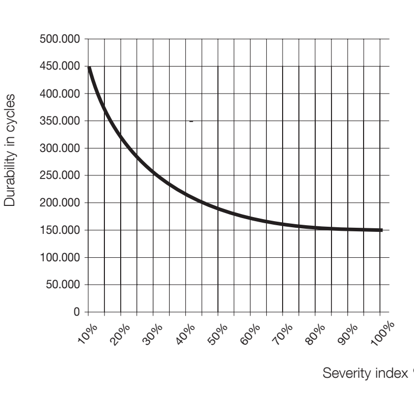RUN1800/RUN1800P – a várható élettartam diagramja
