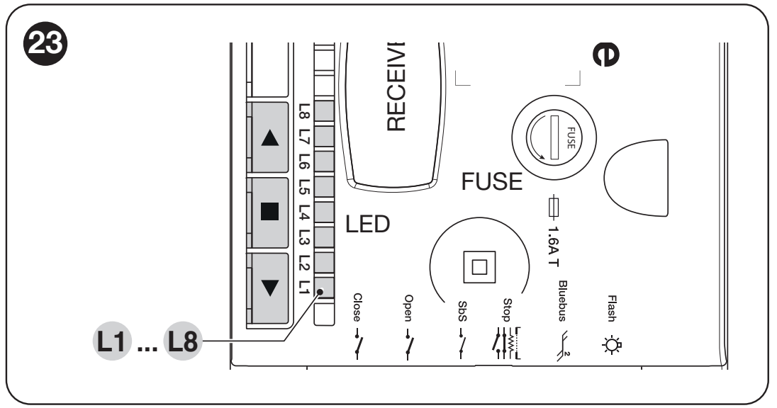 SOA2R10: OPEN ▲, STOP ■, CLOSE ▼ és L1–L8 programozó LED-ek
