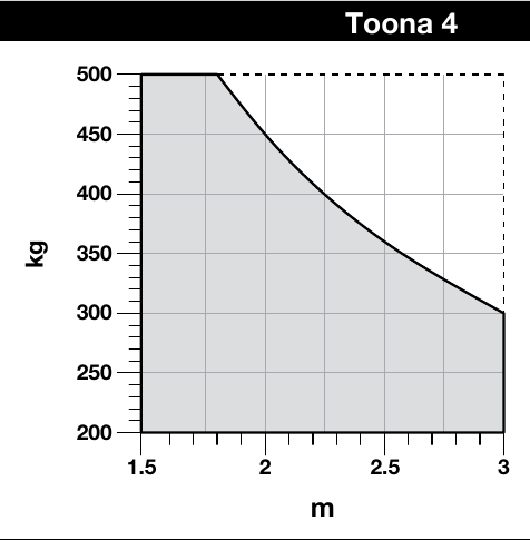 NICE Toona 4 diagram: az egy kapuszárnyra megengedett tömeg annak hossza szerint
