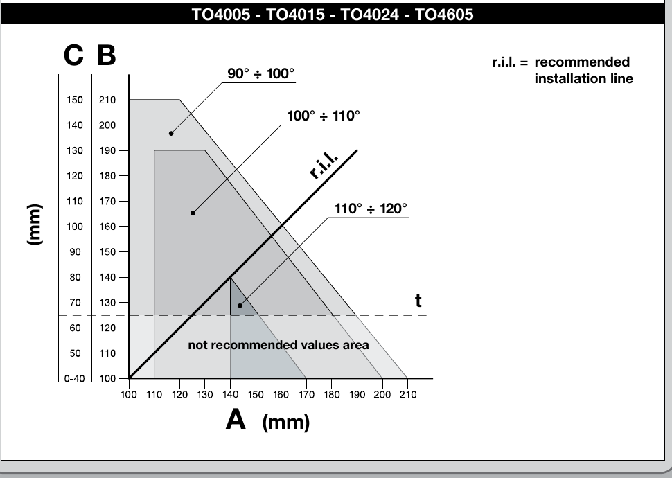 A NICE Toona 4 eredeti szerelési diagramja NICE Toona 4 szerelési diagram: A, B és C méretek, valamint a nyitási szög