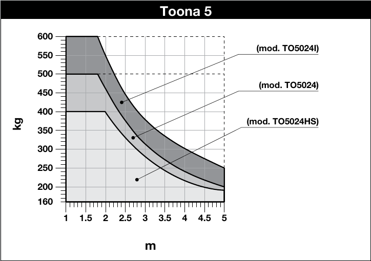 NICE Toona 5 – határértékek, TO5024HS-görbe NICE Toona 5 – határértékek, TO5024HS-görbe