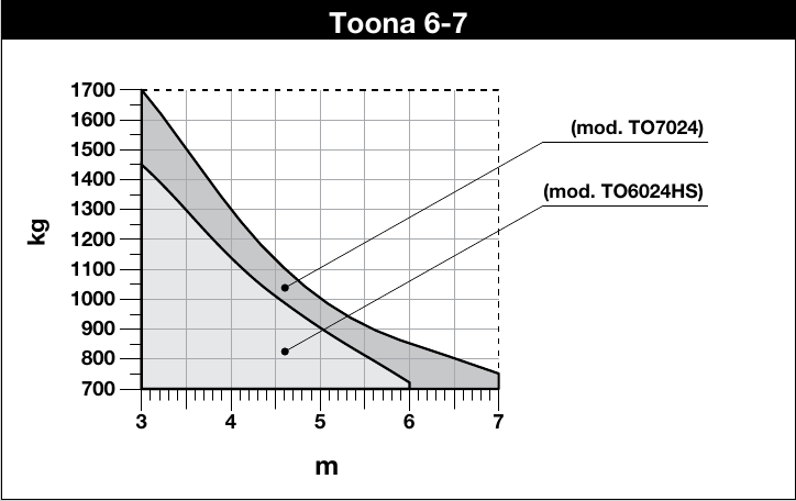 Eredeti NICE Toona 6–7 grafikon – külön görbék: TO6024HS és TO7024 Eredeti NICE Toona 6–7 grafikon – külön görbék: TO6024HS és TO7024