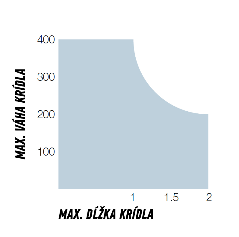 A NICE Wingo WG4000 kapunyitó alkalmazási határértékei A NICE Wingo WG4000 kapunyitó alkalmazási határértékei