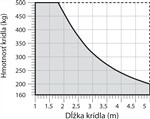 A NICE Toona 5 hajtás alkalmazási határértékei A NICE Toona 5 hajtás alkalmazási határértékei